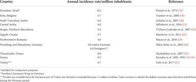 Association of specific HLA alleles and haplotypes with pemphigus vulgaris in the Bulgarian population